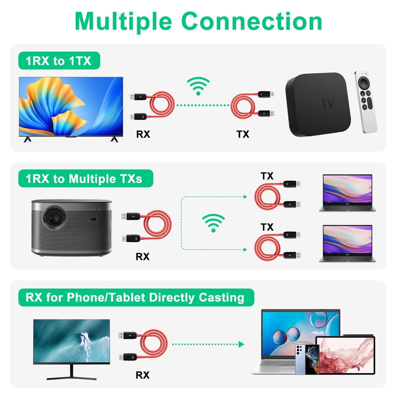 INVERSE NET Wireless HDMI Transmitter and Receiver, Wireless HDMI, Wireless