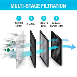 Habitat 280a(e) Air Purifier Replacement Filter HEPA 13, Activated Carbon Filter