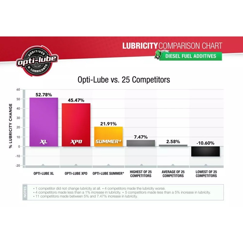 Opti-Lube XL Xtreme Lubricant Diesel Fuel Additive: 1 Gallon with