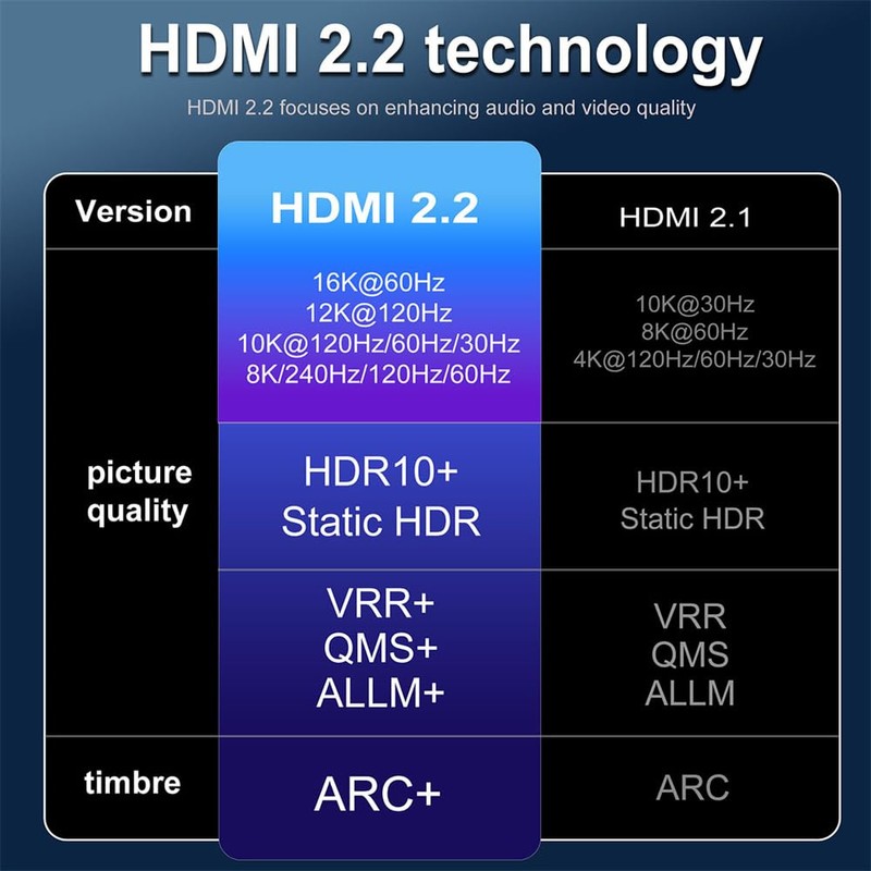 Right Angled 16K 8K UHD HDMI 2.2 Version 96Gbps Cable