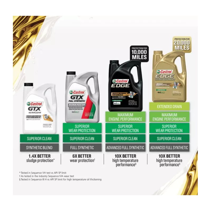 Castrol Edge 0W-20 Advanced Full Synthetic Motor Oil, 5 Quarts
