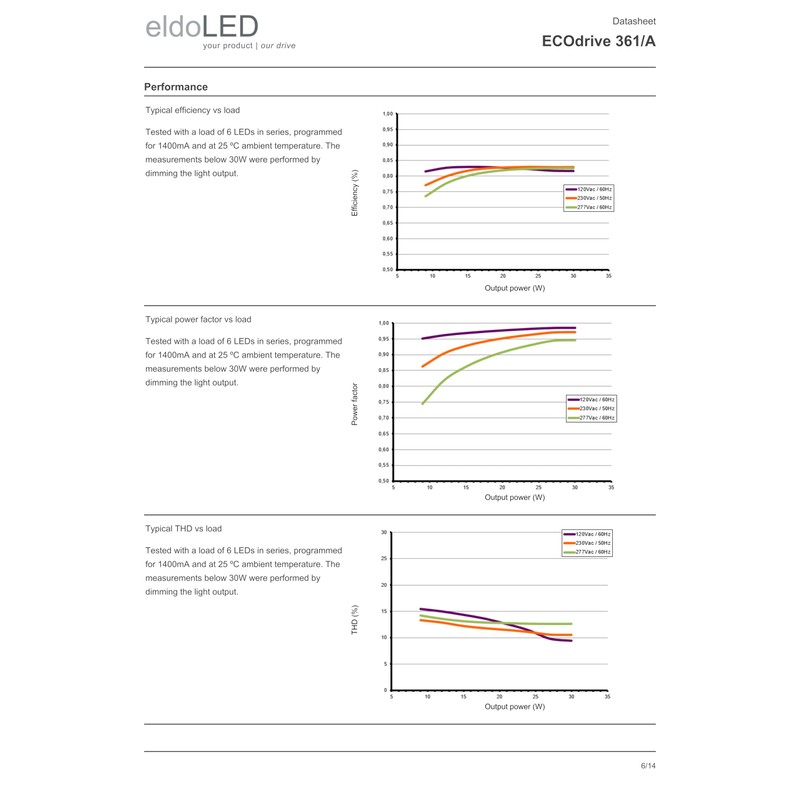 eldoLED | ECOdrive 361/A | 30W 0-10V LED Driver with