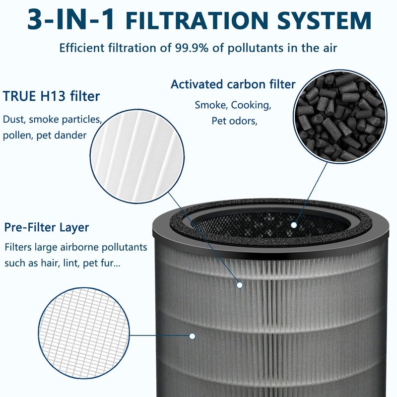 Slirceods H13 True HEPA Filter Replacement Compatible with Dreo Air