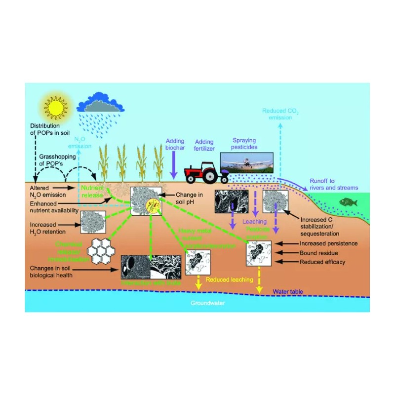 The Andersons HumiChar Organic Soil Amendment w Humate Biochar Microbal