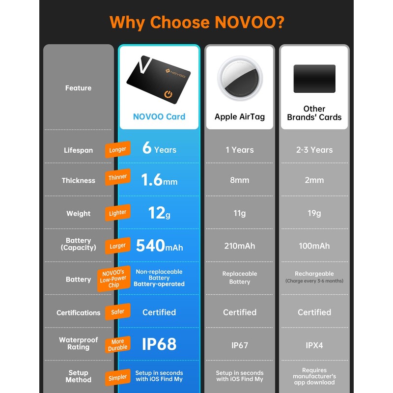 NOVOO Air Tag Card