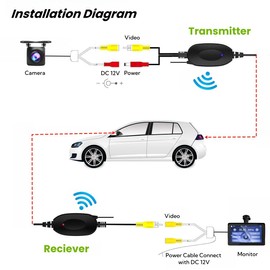 Epronic 2,4 GHz RCA Sender & Empfänger Drahtloser Kit für Auto Rückfahrkamera Monitor Kabellos Adapter für Auto Kamera 12V Farben Videoübermittler