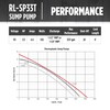 Red Lion RL-SP33T 115-Volt, 1/3 HP, 3200 GPH Aluminum and