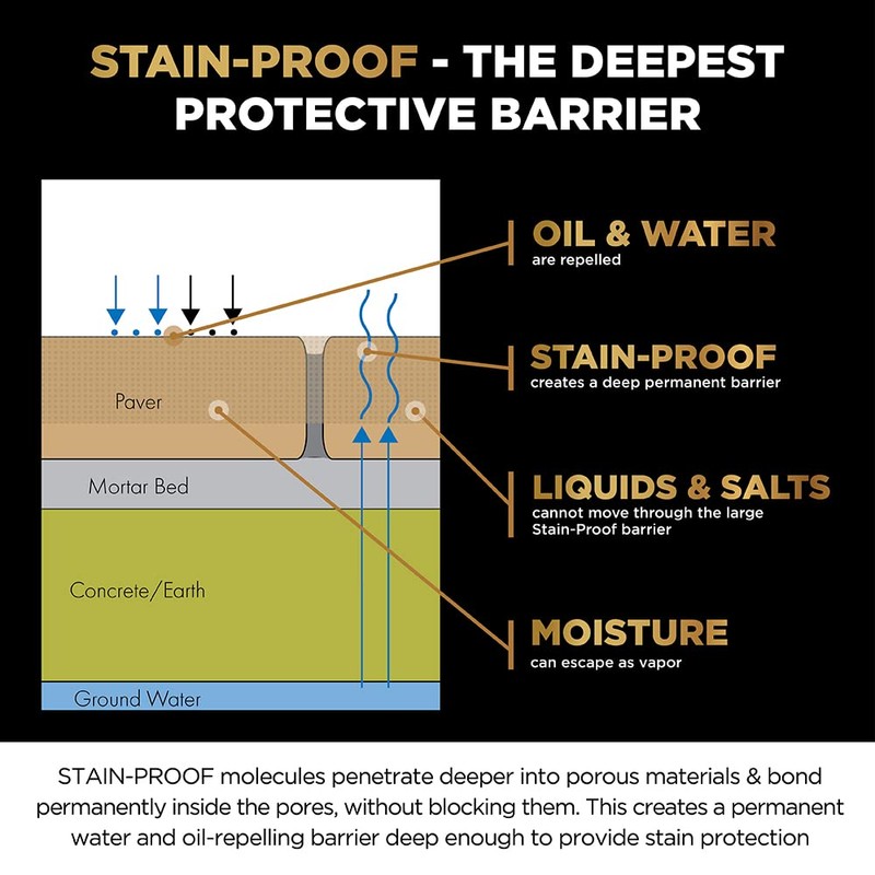 Stain Proof Premium Impregnating Sealer - 1 Quart, Protects Against