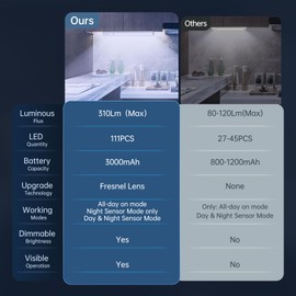 Under Cabinet Light - 𝟑 𝐖𝐨𝐫𝐤𝐢𝐧𝐠 𝐌𝐨𝐝𝐞𝐬 Wireless Rechargeable LED Under Counter Light Bar, Indoor Magnetic Battery Operated Closet Lighting for Wardrobe, Closet, and Kitchen