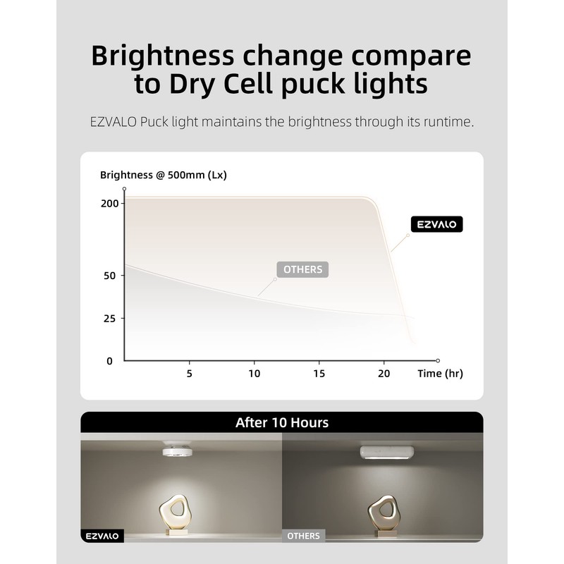 EZVALO Puck Lights with Remote Control, Rechargeable LED Battery Operated,
