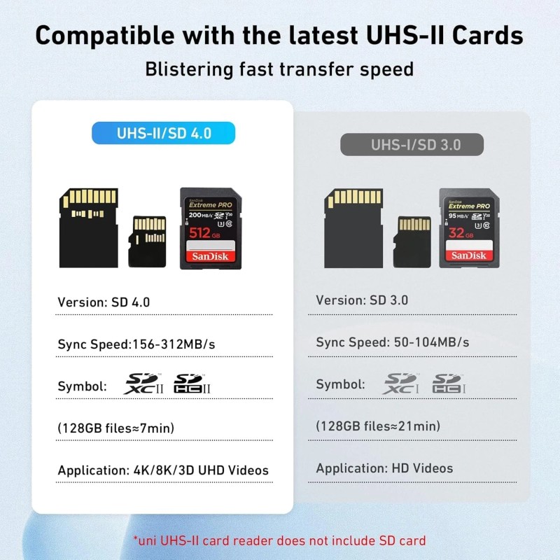 uni USB-C SD 4.0 High Speed Card Reader for Micro