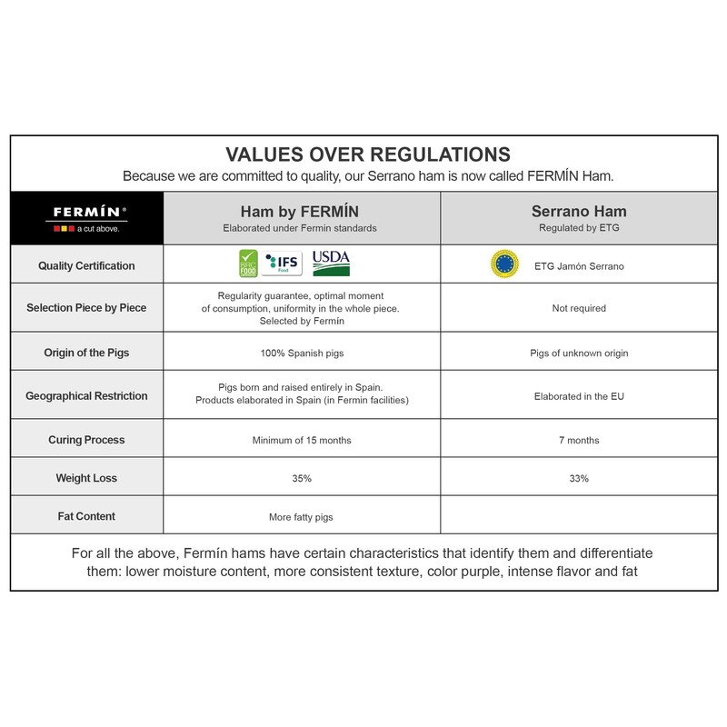 Serrano Ham Sliced 2 oz by Fermin
