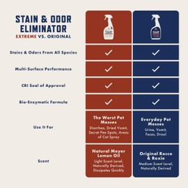 Rocco & Roxie Extreme Stain & Odor Eliminator for Strong Odor, Pet Urine Enzyme Cleaner Destroyer, Stain Remover, Dog Poop and Cat Pee, Enzymatic Carpet Cleaner Spray for Home, Puppy Potty Training