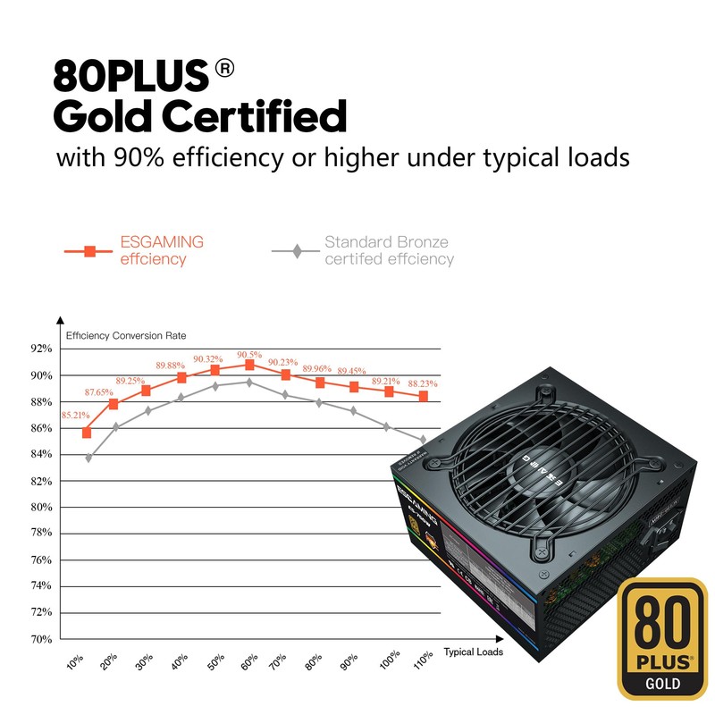 750W Power Supply, 80 Plus Gold Certified Non-Modular PSU with
