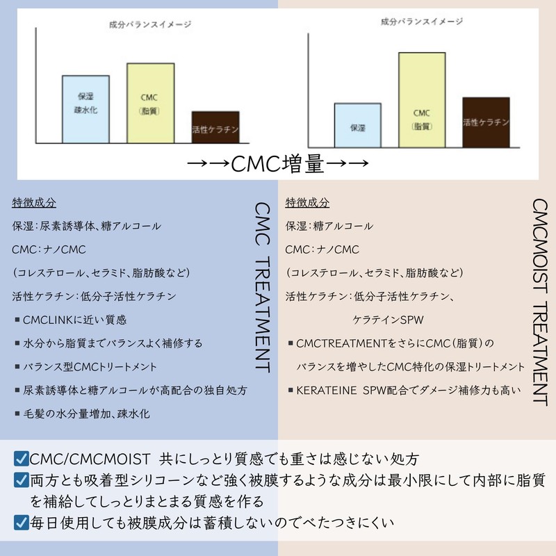KERAFFECT CMC TREATMENT (500ml)