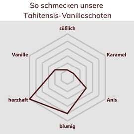 10 South Sea Vanilla Beans in Gourmet Quality by PerSaf I Tahitensis Vanilla I Length 15 - 16 cm I The Vanilla of Gourmet Chefs I 100% Natural Refined & Fair Trade