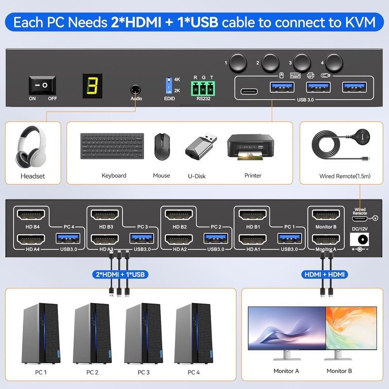 HDMI KVM Switch 2 Monitors 4 Computers 4K@60Hz EDID Simulation,
