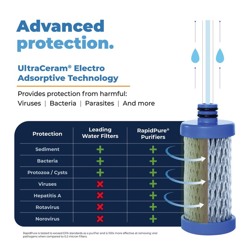 RapidPureReplacement Purifier Cartridge, 2.5 Inches