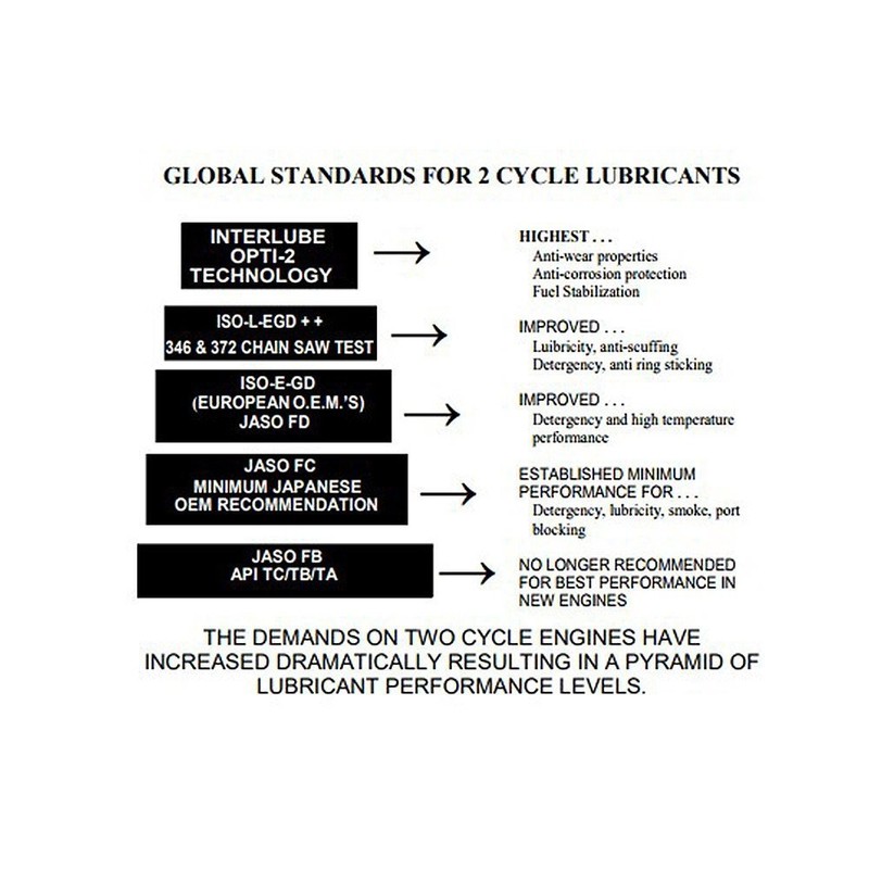Opti-2 20044-1 1 Gal Enviro Formula 2-Cycle Engine Lubricant w/