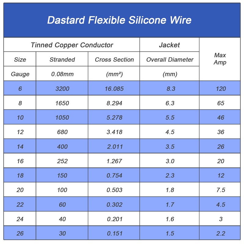 Dastard 10 Gauge Silicone Copper Wire 50ft, Red & Black