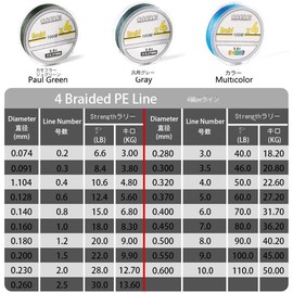 PE Line Fishing Line 4 Braid High Distance / High Strength / High Sensitivity / Low Elongation Design 100m (0.8, 1, 2, 3, 4, 5) X4 (Red, No. 2)