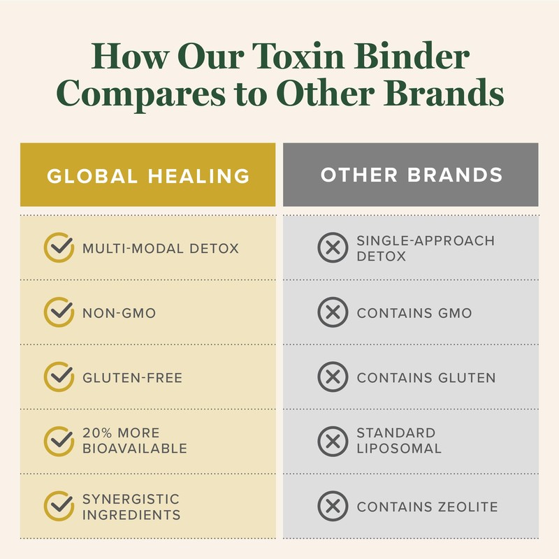 Global Healing Center - MicroSomal Toxin Binder - Detox Support