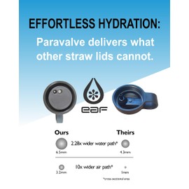 Eveau Paravalve High Performance Straw Lid for wide mouth water bottles, Leak-Proof, Smart-Vent, Insulated, Soft Touch Ring Handle, BPA Free