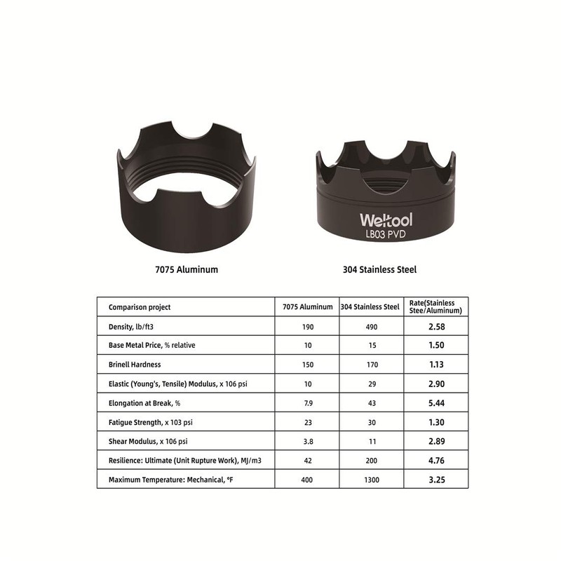 Weltool LB03PVD Flashlight Protective Flashlight Strike Bezel Black For Maglite