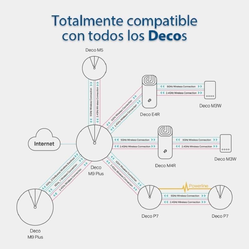 TP-Link Deco E4(1-pack) Sistema de Wi-Fi, Ac1200 en Malla para