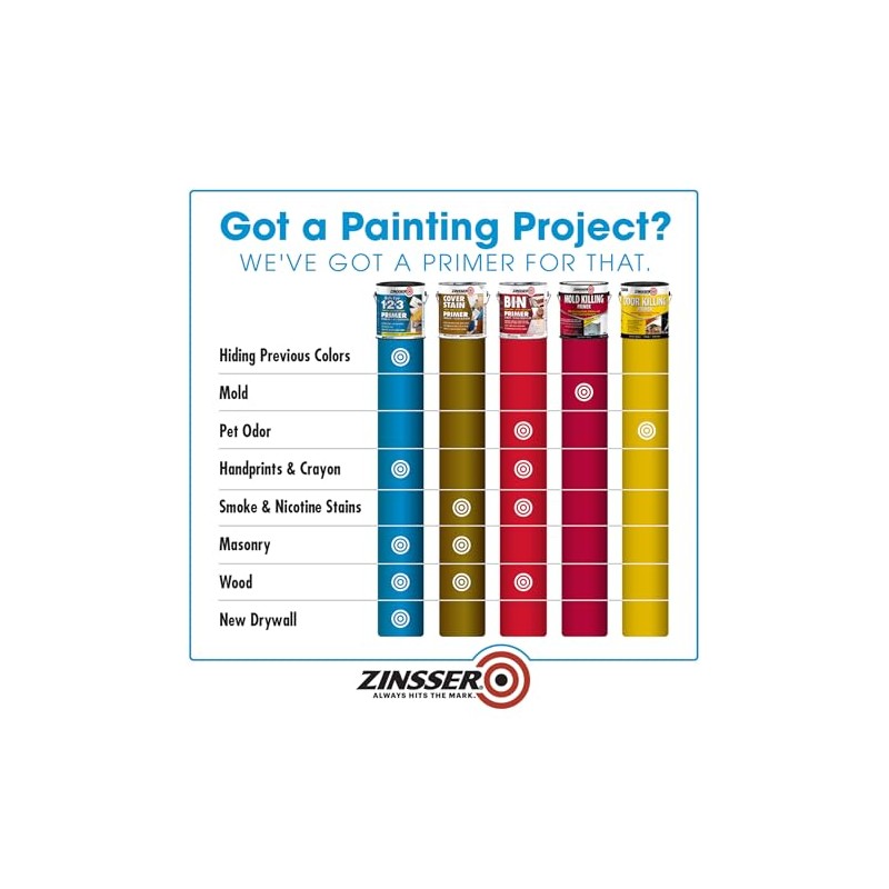 Zinsser 2001 Bulls Eye 1-2-3 All surface Primer, Gallon, White
