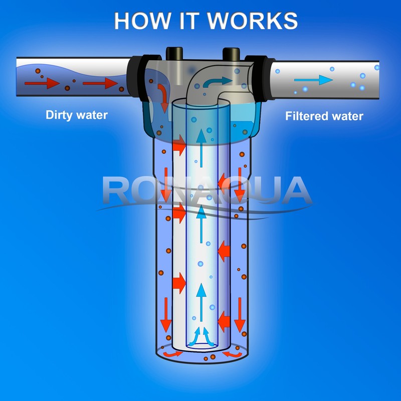 Sediment Water Filter Cartridge by Ronaqua 10"x 2.5", Four Layers