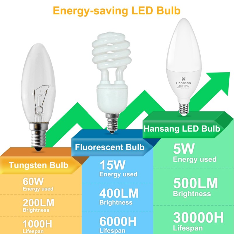 hansang E12 Candelabra LED Bulbs 2700K Warm White, 60Watt Equivalent,