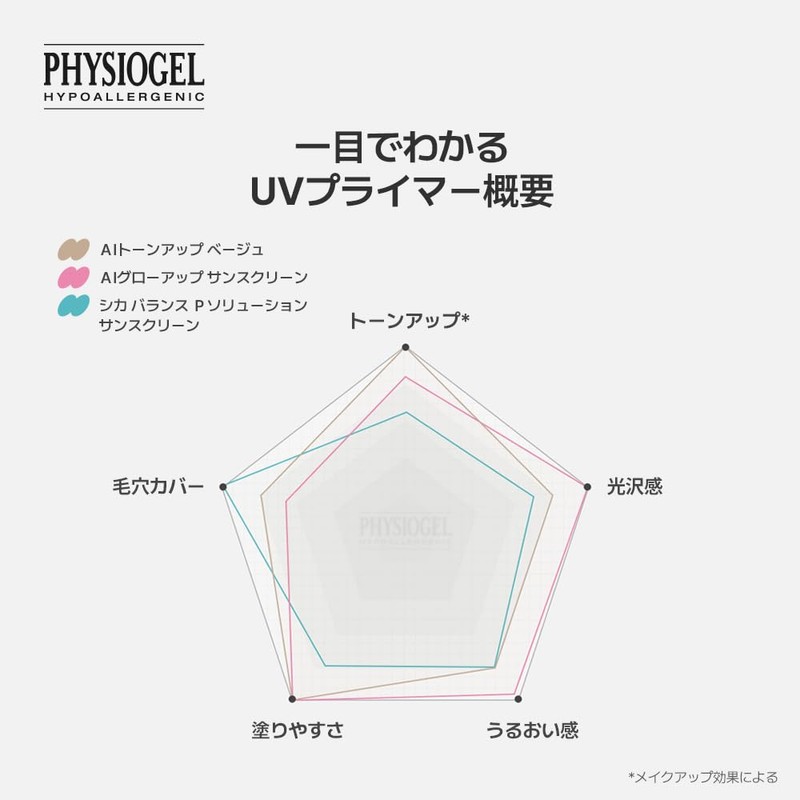 PHYSIOGEL Advanced Dri-Repair AI Glow Up Sunscreen SPF 50/PA++++/Makeup Base,