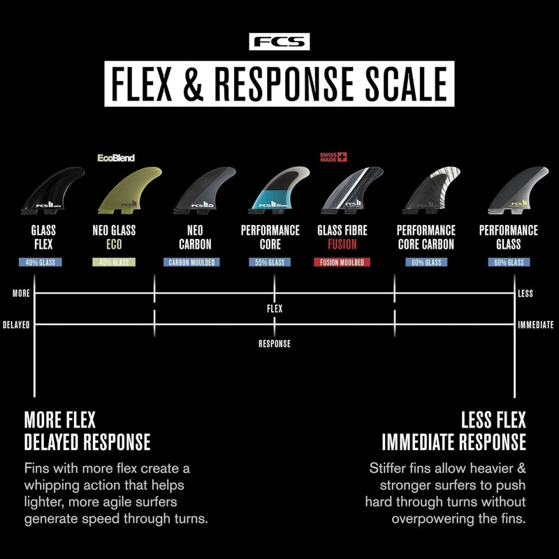 fcs2 Fins, Fcs, 2 Fins, PERFORMER ECO NEO GLASS EcoBlend