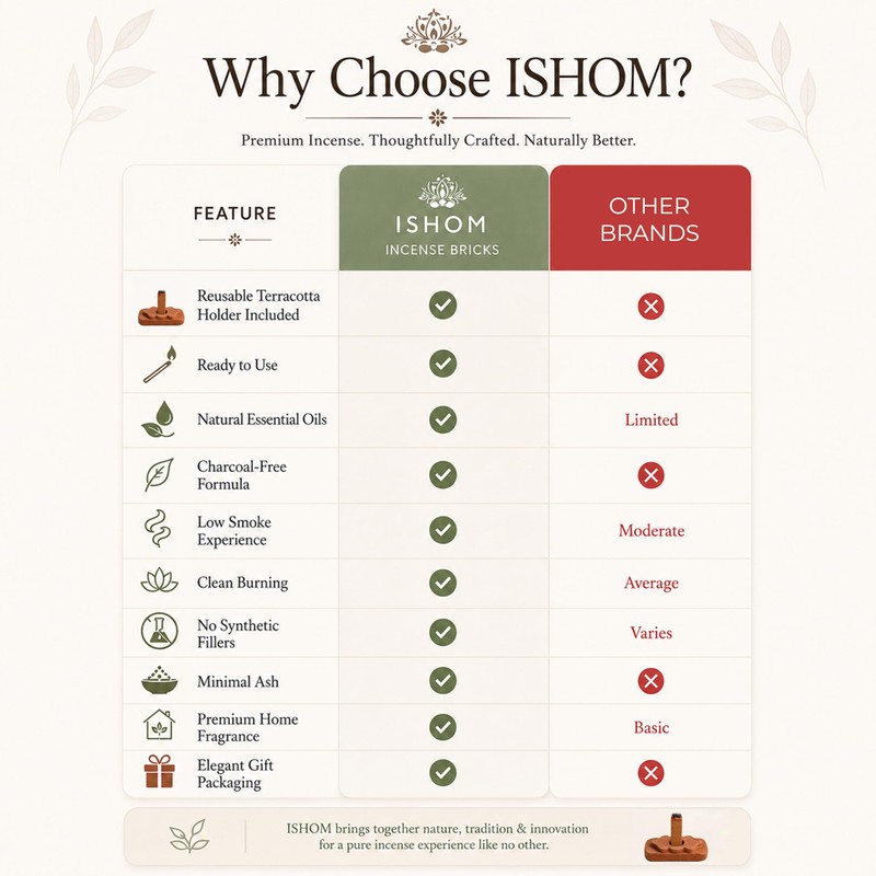 ISHOM Smudge Natural Incense Bricks Variety Pack of 90, (6