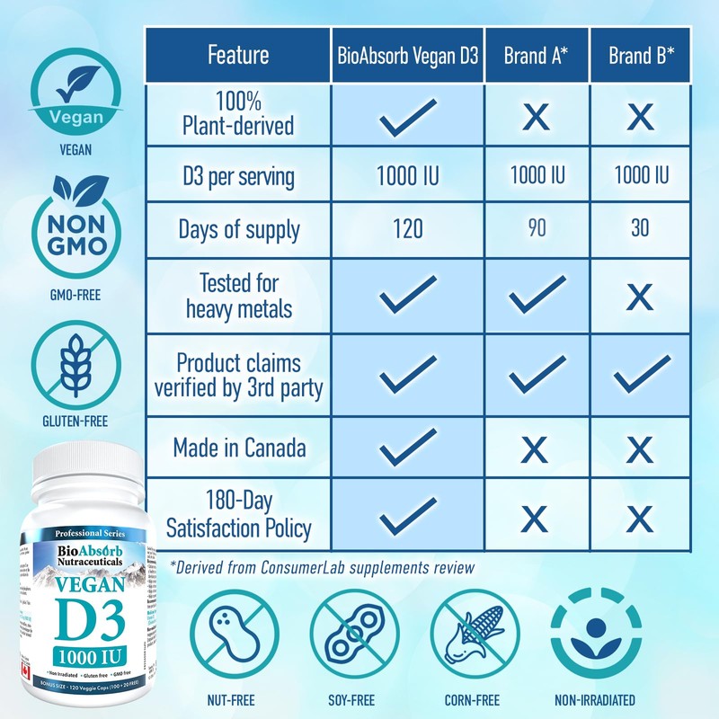 Vegan Vitamin D3 1000 IU, 4 Month Supply of Vitamin