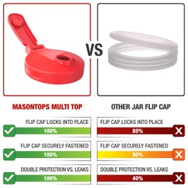 Masontops Multi Top - 2PK - Small Mouth Mason Jar Lids with Pour Spout and Flip Cap – Sip, Pour, Store & More - Jar Not Included