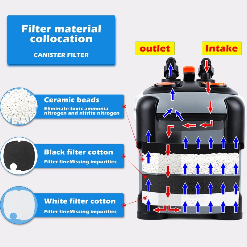 SUNWEN Aquarium External Ultra-Quiet Canister Filter, Fish Tank Water Circulation