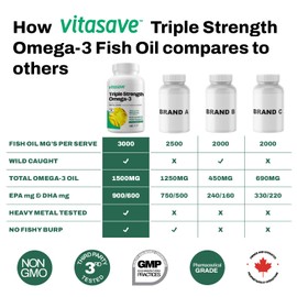 Vitasave Omega-3 Fish Oil Supplement [120 Softgels] - High Potency - Burpless - 3000mg Fish Oil, 900mg EPA, 600mg DHA