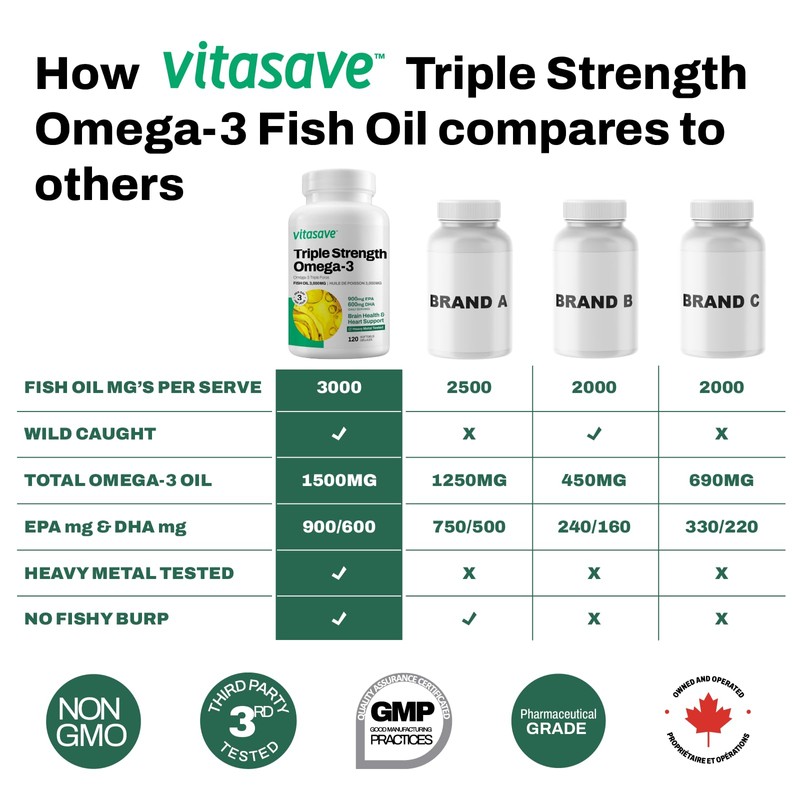 Vitasave Omega-3 Fish Oil Supplement [120 Softgels] - High Potency