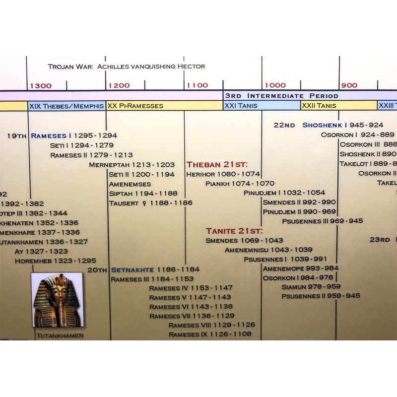 Parthenon Graphics Timelines Laminated Timeline of Ancient Egypt Panoramic Poster,