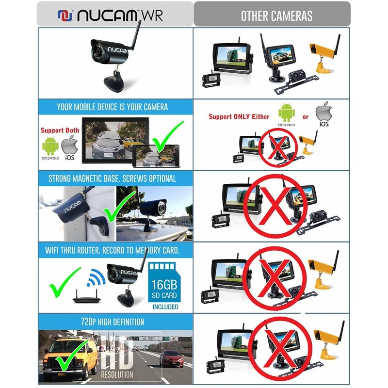 NUNET 720p Portable Camera Magnetic Base Battery Powered WirelessFor RV/Trailer/Tru