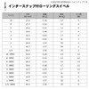 Daiwa D SWIVEL SS Rolling Value with Intersnap 3
