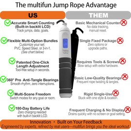 Multifun - Cuerda de saltar con contador para fitness, cuerda de saltar digital sin aplicaciones con visualización retroiluminada HD, sensores de prec
