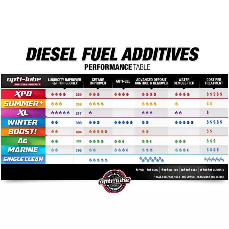Opti-Lube Boost! Formula Diesel Fuel Additive - 1 Gallon with
