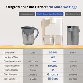 Frizzlife MD40 Rechargeable Water Filter Pitcher with 2 Filters Pre-Installed, Certified Reduce 99.9% of Chlorine, 400-Gallon/6 Months Water Dispenser, Extra 4 Filter Replacements