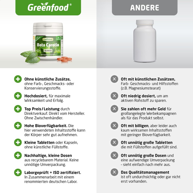 Beta Carotene, 10,000 IU, Vegan Hochdosiert Tablets Vitamin A (Eyes,