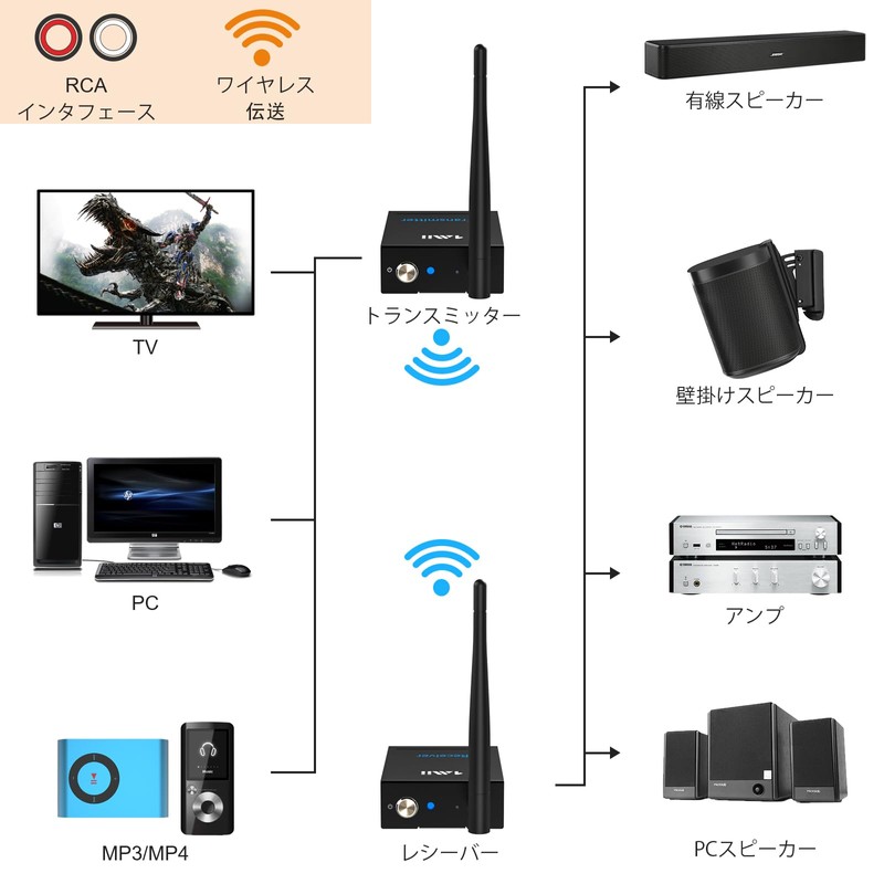 1Mii Wireless Audio Transmitter, Receiver, Transmitter, Receiver, 3 in 1