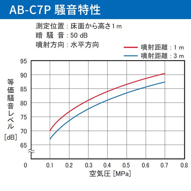 eba-roi (everloy) ea-burasuta-konpakuto Type AB – C7P