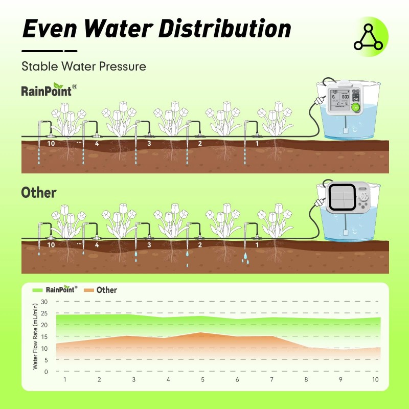 RAINPOINT Large Display Automatic Plant Waterer Indoor for Pot Plants